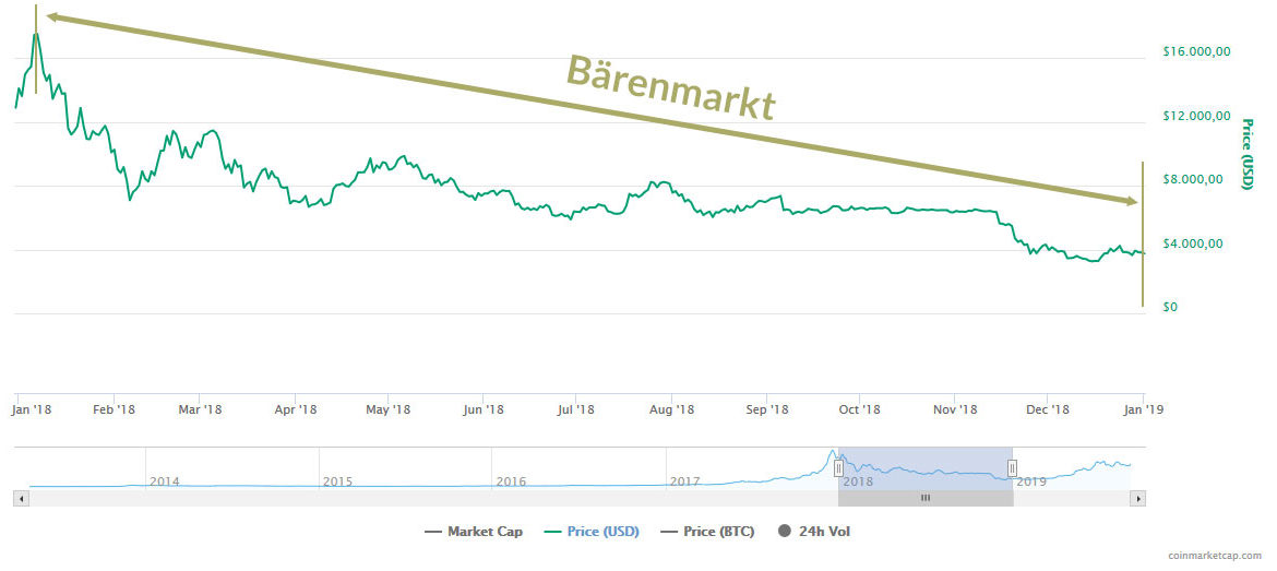 Bitcoin Bärenmarkt 2018