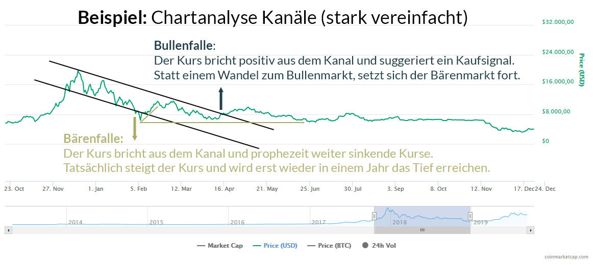 Bullen- und Bärenfalle