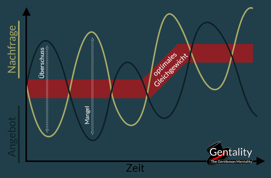 Grafik Schweinezyklus
