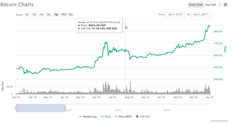 Chart Bitcoin Halving 2016