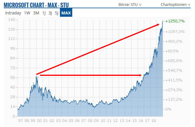 Aktien Microsoft Chart nach Dotcom Blase