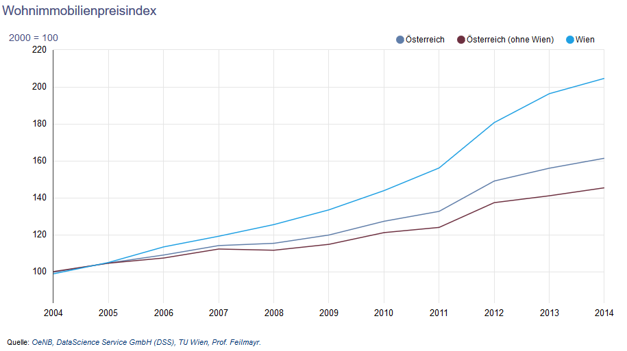 Chart Wohnimmobilienpreisindex 2004-2014